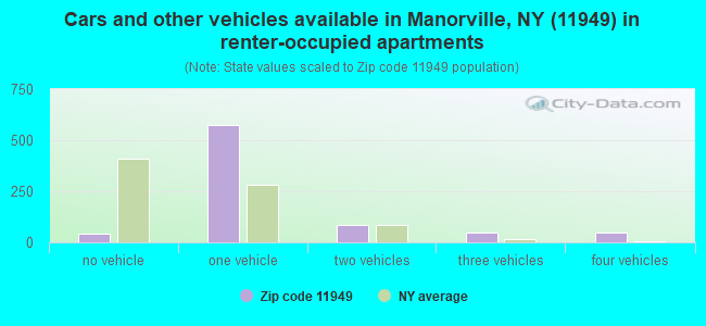 Cars and other vehicles available in Manorville, NY (11949) in renter-occupied apartments