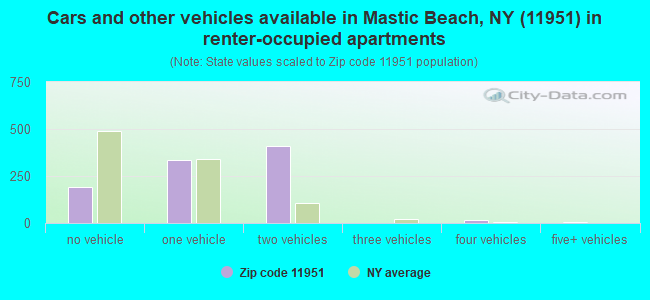 Cars and other vehicles available in Mastic Beach, NY (11951) in renter-occupied apartments