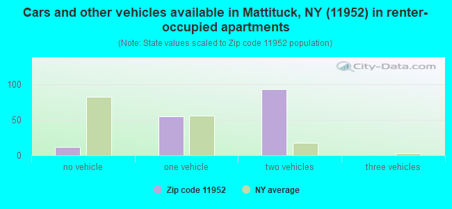 Cars and other vehicles available in Mattituck, NY (11952) in renter-occupied apartments