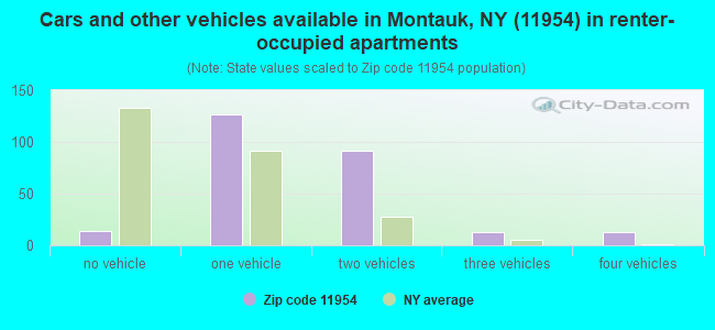 Cars and other vehicles available in Montauk, NY (11954) in renter-occupied apartments