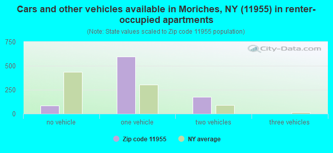 Cars and other vehicles available in Moriches, NY (11955) in renter-occupied apartments