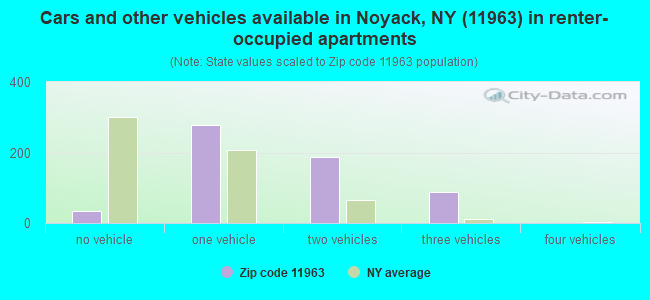 Cars and other vehicles available in Noyack, NY (11963) in renter-occupied apartments