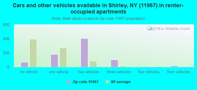Cars and other vehicles available in Shirley, NY (11967) in renter-occupied apartments