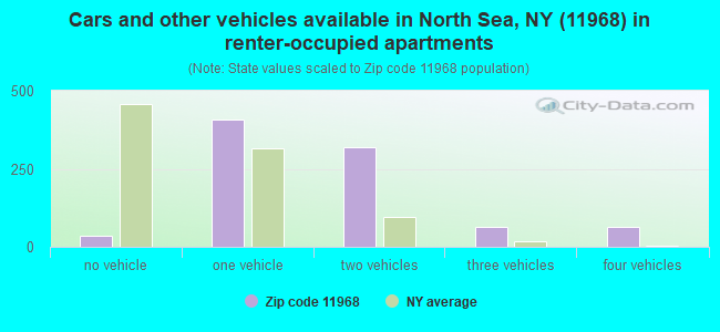 Cars and other vehicles available in North Sea, NY (11968) in renter-occupied apartments