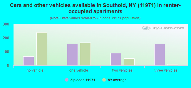 Cars and other vehicles available in Southold, NY (11971) in renter-occupied apartments