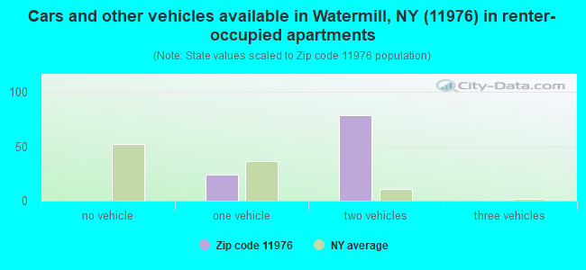 Cars and other vehicles available in Watermill, NY (11976) in renter-occupied apartments