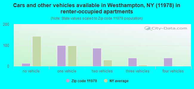 Cars and other vehicles available in Westhampton, NY (11978) in renter-occupied apartments