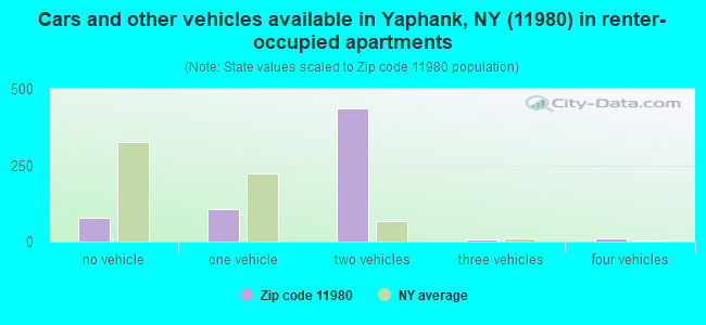 Cars and other vehicles available in Yaphank, NY (11980) in renter-occupied apartments
