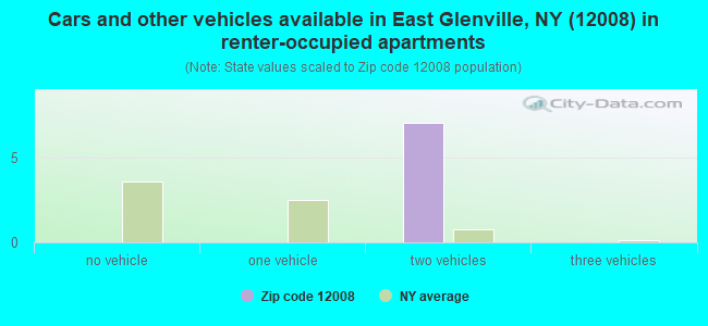 Cars and other vehicles available in East Glenville, NY (12008) in renter-occupied apartments