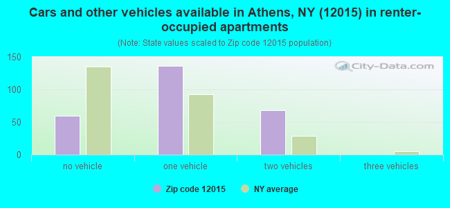 Cars and other vehicles available in Athens, NY (12015) in renter-occupied apartments