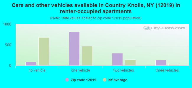 Cars and other vehicles available in Country Knolls, NY (12019) in renter-occupied apartments