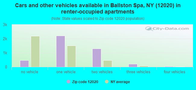 Cars and other vehicles available in Ballston Spa, NY (12020) in renter-occupied apartments