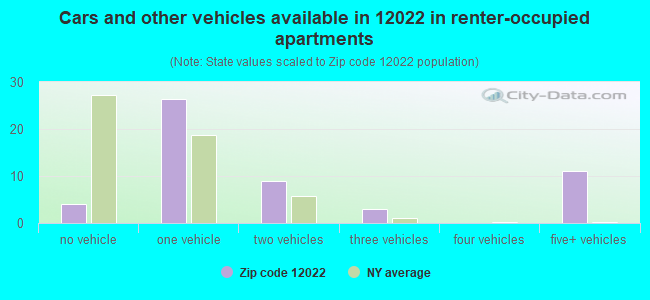 Cars and other vehicles available in 12022 in renter-occupied apartments