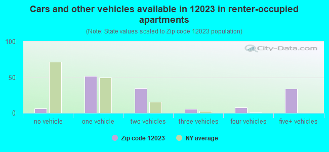 Cars and other vehicles available in 12023 in renter-occupied apartments