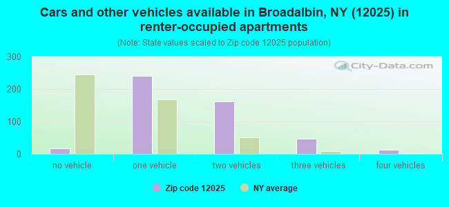 Cars and other vehicles available in Broadalbin, NY (12025) in renter-occupied apartments