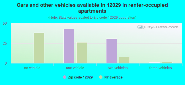 Cars and other vehicles available in 12029 in renter-occupied apartments