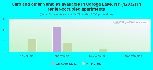 Cars and other vehicles available in Caroga Lake, NY (12032) in renter-occupied apartments