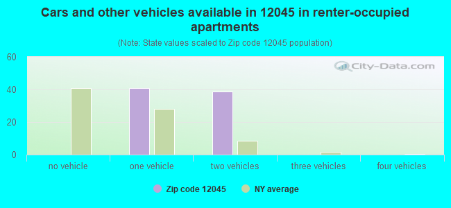 Cars and other vehicles available in 12045 in renter-occupied apartments