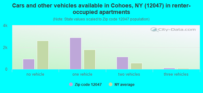 Cars and other vehicles available in Cohoes, NY (12047) in renter-occupied apartments