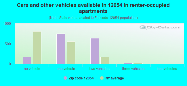 Cars and other vehicles available in 12054 in renter-occupied apartments