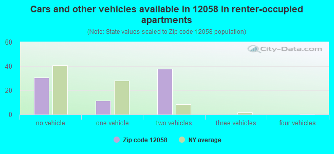 Cars and other vehicles available in 12058 in renter-occupied apartments