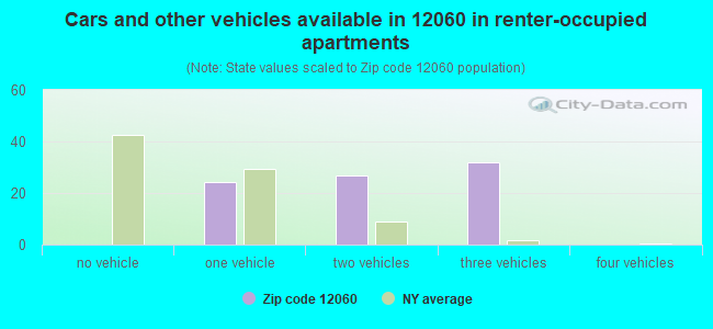 Cars and other vehicles available in 12060 in renter-occupied apartments