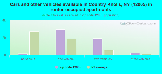 Cars and other vehicles available in Country Knolls, NY (12065) in renter-occupied apartments