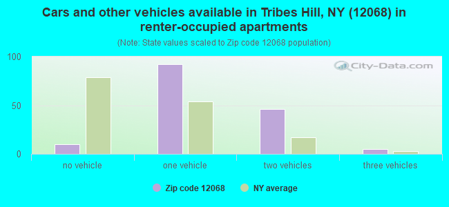 Cars and other vehicles available in Tribes Hill, NY (12068) in renter-occupied apartments