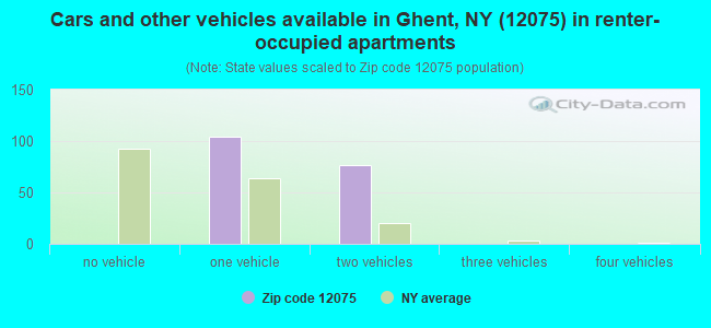 Cars and other vehicles available in Ghent, NY (12075) in renter-occupied apartments