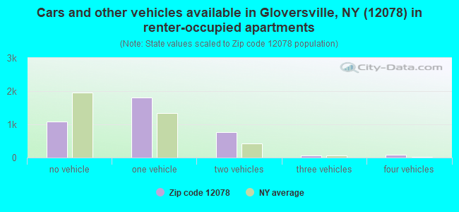 Cars and other vehicles available in Gloversville, NY (12078) in renter-occupied apartments