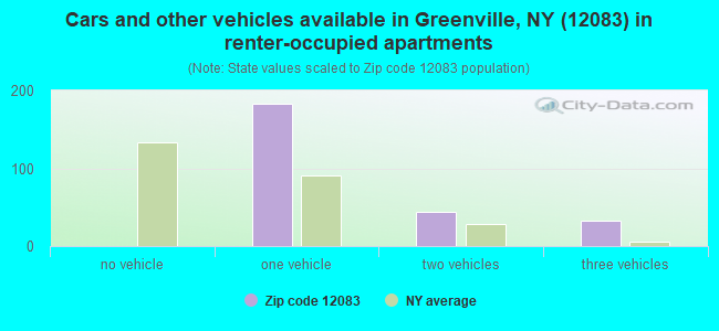 Cars and other vehicles available in Greenville, NY (12083) in renter-occupied apartments