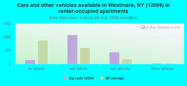 Cars and other vehicles available in Westmere, NY (12084) in renter-occupied apartments