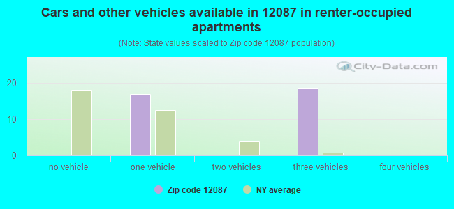 Cars and other vehicles available in 12087 in renter-occupied apartments