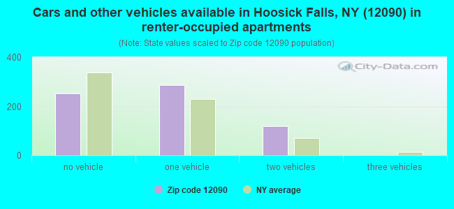 Cars and other vehicles available in Hoosick Falls, NY (12090) in renter-occupied apartments