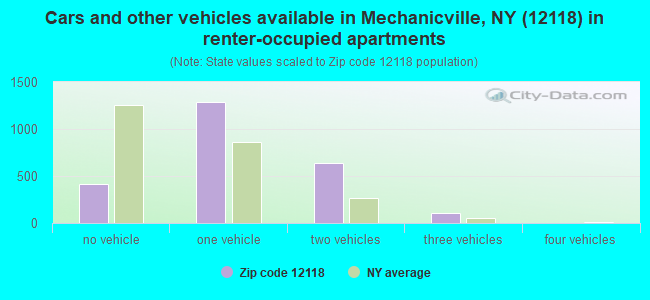 Cars and other vehicles available in Mechanicville, NY (12118) in renter-occupied apartments