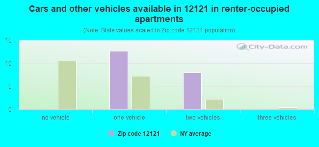 Cars and other vehicles available in 12121 in renter-occupied apartments