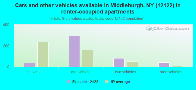 Cars and other vehicles available in Middleburgh, NY (12122) in renter-occupied apartments