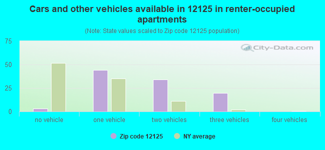 Cars and other vehicles available in 12125 in renter-occupied apartments