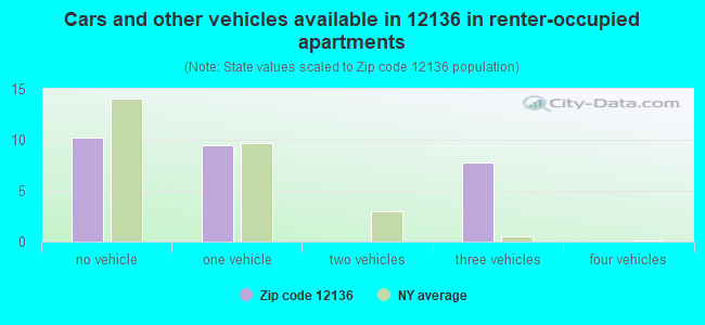Cars and other vehicles available in 12136 in renter-occupied apartments