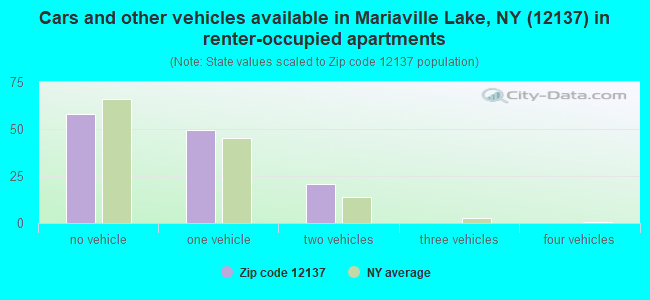 Cars and other vehicles available in Mariaville Lake, NY (12137) in renter-occupied apartments