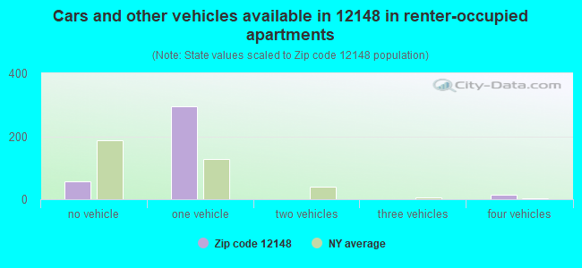 Cars and other vehicles available in 12148 in renter-occupied apartments