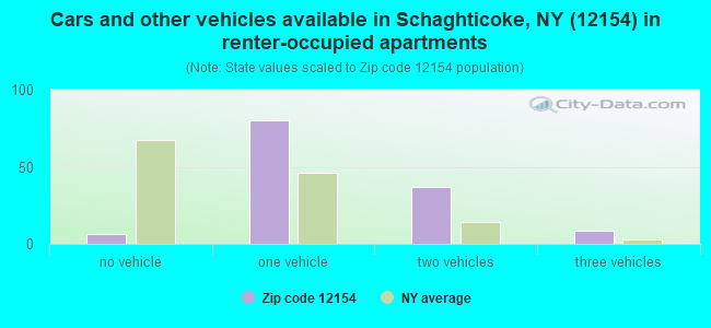 Cars and other vehicles available in Schaghticoke, NY (12154) in renter-occupied apartments