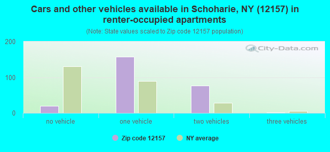 Cars and other vehicles available in Schoharie, NY (12157) in renter-occupied apartments