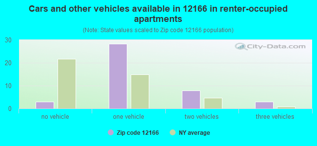 Cars and other vehicles available in 12166 in renter-occupied apartments