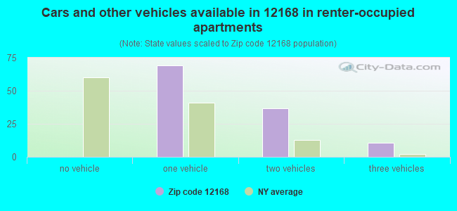 Cars and other vehicles available in 12168 in renter-occupied apartments