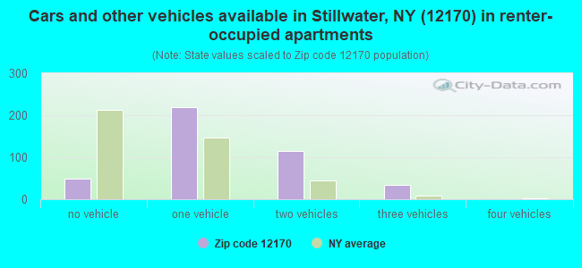 Cars and other vehicles available in Stillwater, NY (12170) in renter-occupied apartments