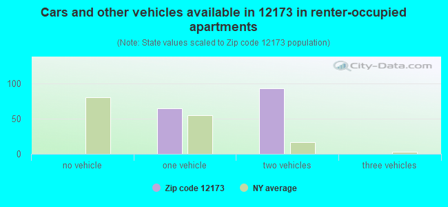 Cars and other vehicles available in 12173 in renter-occupied apartments