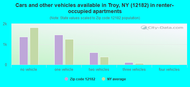 Cars and other vehicles available in Troy, NY (12182) in renter-occupied apartments