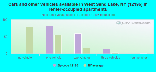 Cars and other vehicles available in West Sand Lake, NY (12196) in renter-occupied apartments