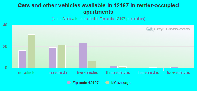 Cars and other vehicles available in 12197 in renter-occupied apartments